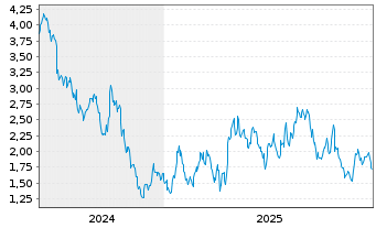 Chart Mini Future Long L'Oreal - 5 Jahre