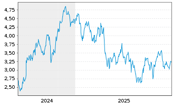 Chart Mini Future Short L'Oreal - 5 Jahre