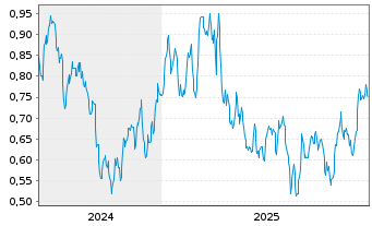 Chart Mini Future Short TAG Immobilien - 5 Jahre