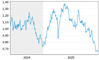 Chart Mini Future Long Air Liquide - 5 Jahre