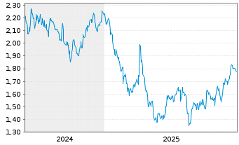Chart Mini Future Short Air Liquide - 5 Jahre