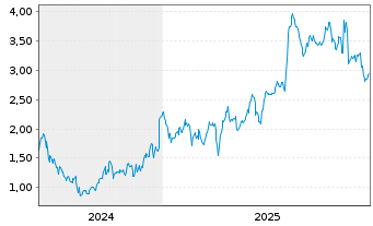 Chart Mini Future Long Fraport - 5 Jahre