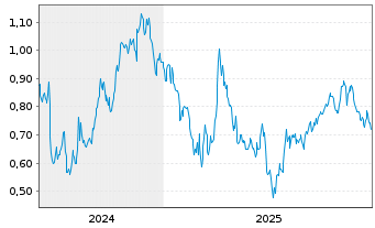 Chart Mini Future Short SAF-HOLLAND - 5 Jahre