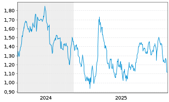 Chart Mini Future Short D&uuml;rr - 5 Jahre