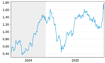 Chart Mini Future Long Carnival - 5 Jahre