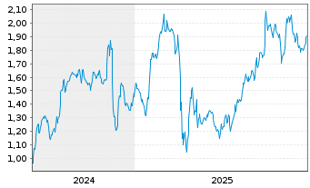 Chart Mini Future Long AbbVie - 5 Years