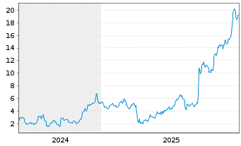 Chart Mini Future Long Warner Bros. Discovery - 5 Jahre
