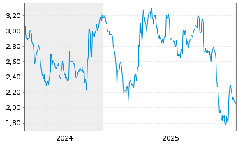 Chart Mini Future Short Amgen - 5 Jahre