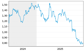 Chart Mini Future Short GSK - 5 Years