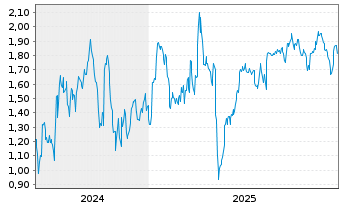 Chart Mini Future Short Hapag Lloyd - 5 Years