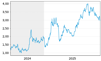 Chart Mini Future Long Tencent Holdings - 5 Jahre