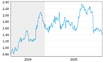 Chart Mini Future Long Altria - 5 Jahre