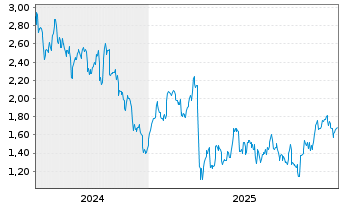 Chart Mini Future Long TotalEnergies - 5 Jahre