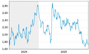 Chart Mini Future Short TotalEnergies - 5 Jahre