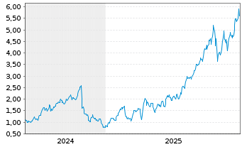 Chart Mini Future Long Newmont - 5 Years