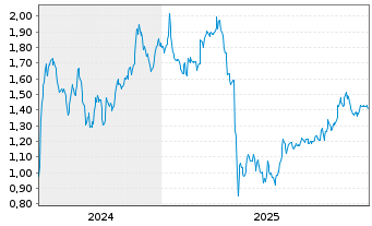 Chart Mini Future Short Borussia Dortmund - 5 Jahre