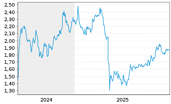 Chart Mini Future Short Borussia Dortmund - 5 Jahre