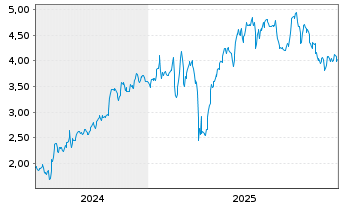 Chart Mini Future Long MTU Aero Engines - 5 Jahre
