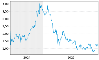 Chart Mini Future Long Salesforce.com - 5 Jahre