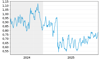 Chart Mini Future Long Exxon Mobil - 5 Years