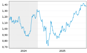 Chart Mini Future Short Evonik - 5 Jahre