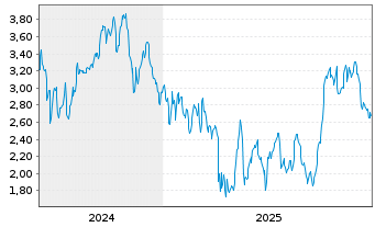 Chart Mini Future Long NextEra Energy - 5 Jahre