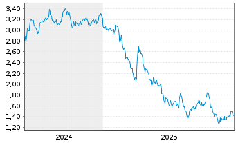 Chart Mini Future Short OMV - 5 Jahre