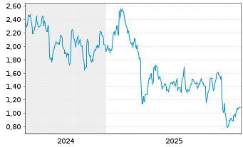 Chart Mini Future Long Siemens Healthineers - 5 Jahre