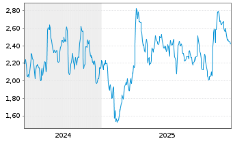 Chart Mini Future Short Siemens Healthineers - 5 Jahre