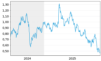 Chart Mini Future Short BHP - 5 Jahre