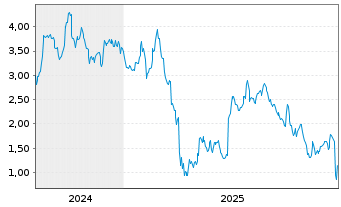 Chart Mini Future Long Nike - 5 Jahre