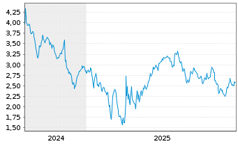 Chart Mini Future Short Berkshire Hathaway - 5 Jahre