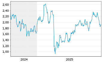 Chart Mini Future Long BP PLC - 5 Jahre