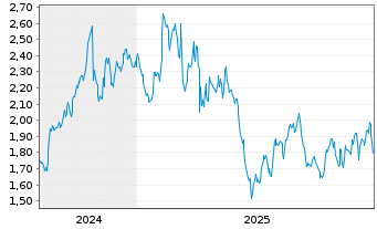 Chart Mini Future Long McDonalds - 5 Jahre