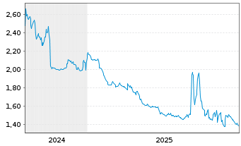 Chart Mini Future Short Covestro - 5 Jahre