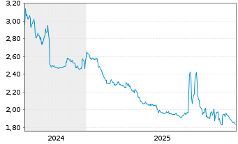 Chart Mini Future Short Covestro - 5 Jahre