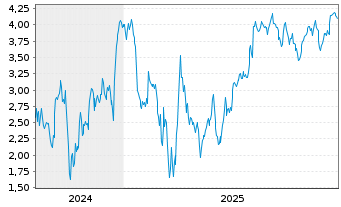 Chart Mini Future Short Carl Zeiss Meditec - 5 Jahre