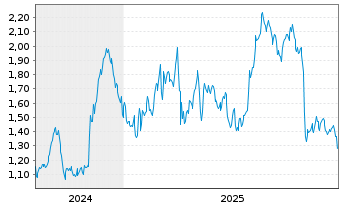Chart Mini Future Long Altria - 5 Jahre