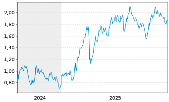 Chart Mini Future Long OMV - 5 Jahre