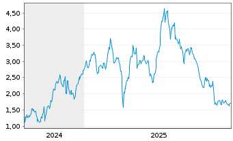 Chart Mini Future Long Sixt - 5 Jahre
