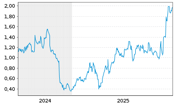 Chart Mini Future Long Bayer - 5 Jahre
