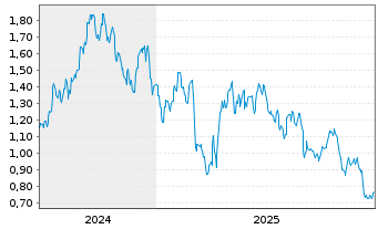 Chart Mini Future Long Vonovia - 5 Jahre