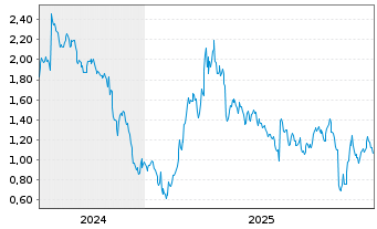 Chart Mini Future Short Amazon - 5 Jahre