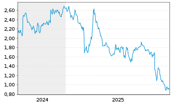 Chart Mini Future Short Deutsche Post - 5 Jahre