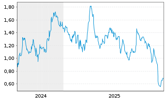 Chart Mini Future Short Porsche - 5 Jahre
