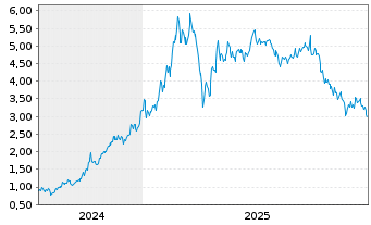 Chart Mini Future Long Xiaomi - 5 Years
