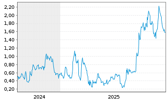 Chart Mini Future Long Intel - 5 Jahre