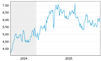 Chart Mini Future Long Muenchener Rueck - 5 Jahre