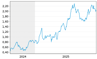 Chart Mini Future Long British American Tobacco - 5 Jahre