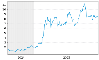 Chart Mini Future Long Thyssenkrupp - 5 Jahre